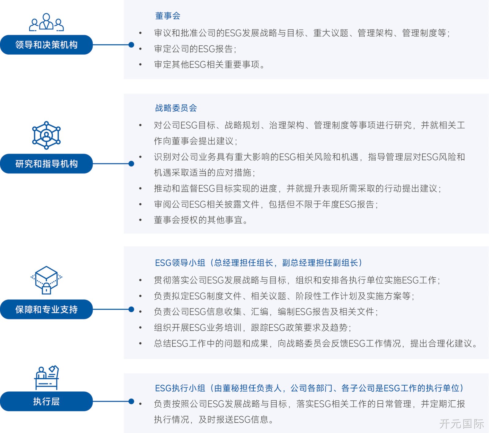 ESG组织架构
